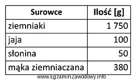 Wskaż potrawę, której normatyw surowcowy na 5 porcji jest zamieszczony 