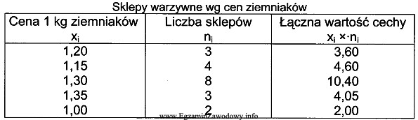 Na podstawie danych z tabeli oblicz średnią cenę 1 kg 