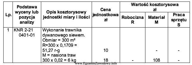 Na podstawie danych z tabeli oblicz koszt robocizny wykonania 300 m2 