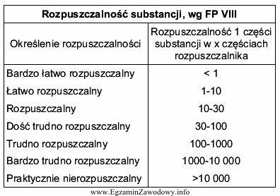 Dwie części substancji leczniczej rozpuszczają się w 400 czę