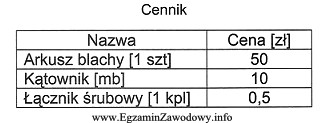 Koszt materiałów niezbędnych do wykonania regału 