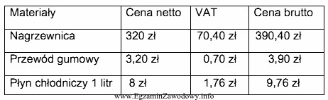 Oblicz całkowity koszt wymiany nagrzewnicy wiedząc, że 