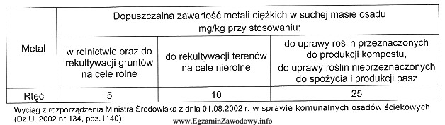 Zawartość rtęci w komunalnych osadach ściekowych wynosi 16 