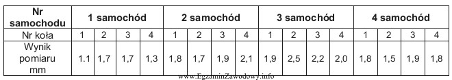 W czterech samochodach osobowych, kolejno badanych na stacji diagnostycznej, dokonano 