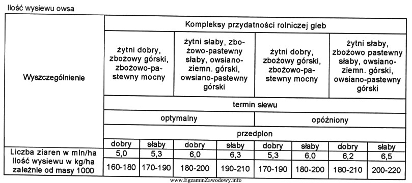 Z tabeli wynika, że zalecana minimalna ilość wysiewu 