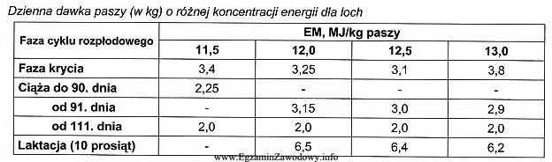 Ustal dzienne zapotrzebowanie na paszę dla 10 loch, będących 