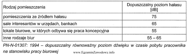 W tabeli zostały podane średnie dopuszczalne poziomy hał