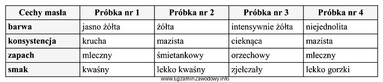 Na podstawie danych zamieszczonych w tabeli, wskaż numer próbki 