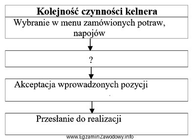 Określ brakującą w przedstawionym schemacie czynność, któ