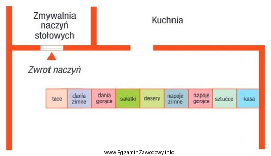 W którym systemie samoobsługi, ekspedycja potraw i napojó