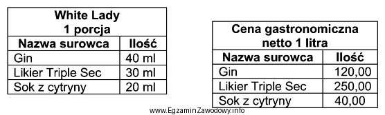 Na podstawie normatywu surowcowego i cennika oblicz cenę gastronomiczną netto 1 