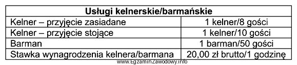 Korzystając z informacji zamieszczonych w tabeli, oblicz koszt brutto 