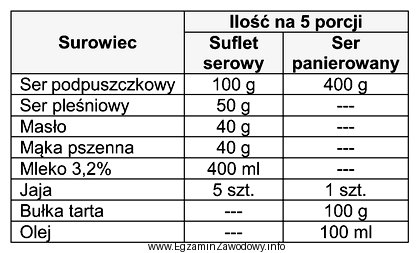 Korzystając z normatywu surowcowego zamieszczonego w tabeli oblicz, ile 