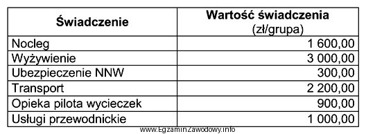 Na podstawie danych zamieszczonych w tabeli oblicz cenę całkowitą 