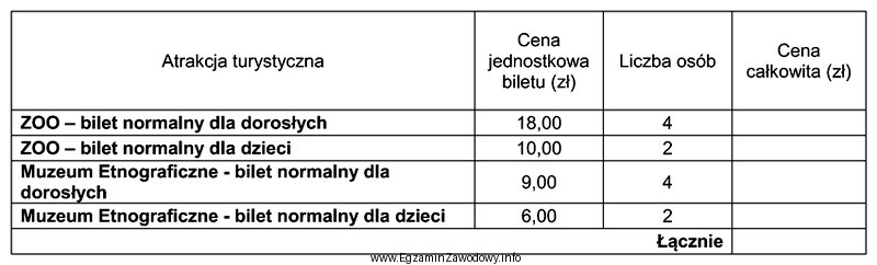 Oblicz całkowity koszt biletów wstępu do zwiedzanych 