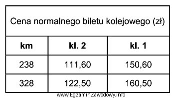 Jaką cenę biletu kolejowego należy podać turyście planują