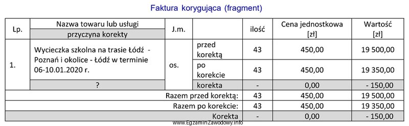 Analizując fragment przedstawionej faktury korygującej należy wnioskować, 