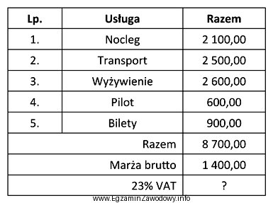 Korzystając z danych przedstawionych w tabeli oblicz kwotę podatku 