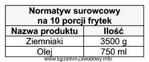 Na podstawie zamieszczonego normatywu, oblicz zapotrzebowanie na surowce do sporzą