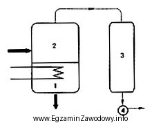 Schemat przedstawia wyparkę próżniową, w skład któ