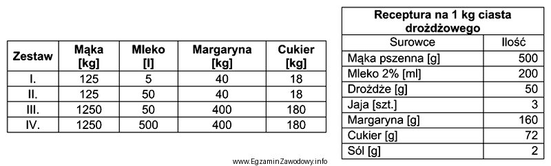 Korzystając z receptury zamieszczonej w tabeli wskaż, w któ