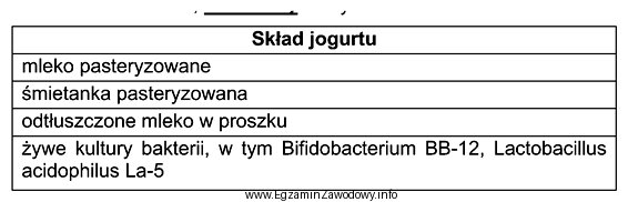 Jogurt, którego skład zamieszczono w tabeli, nie należ