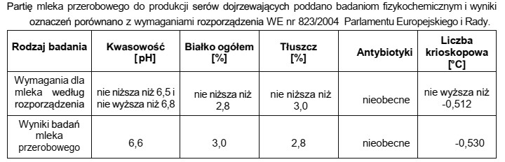 Na podstawie zamieszczonych w tabeli danych, badana partia mleka nie 