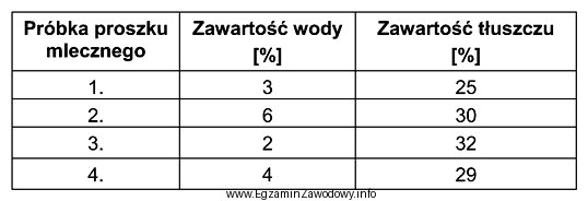 Proszek mleczny powinien zawierać co najmniej 28% tłuszczu i nie 