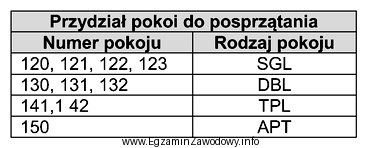 Zgodnie z przydziałem pokoi do posprzątania, największą 