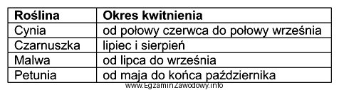 Na podstawie danych z tabeli, wskaż roślinę najdłuż