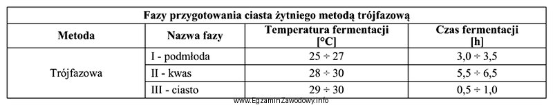 Korzystając z informacji zawartych w tabeli, określ parametry 