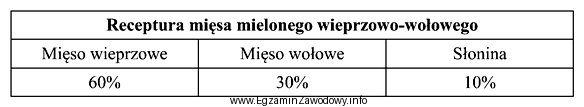 Korzystając z receptury oblicz, ile kilogramów mięsa 