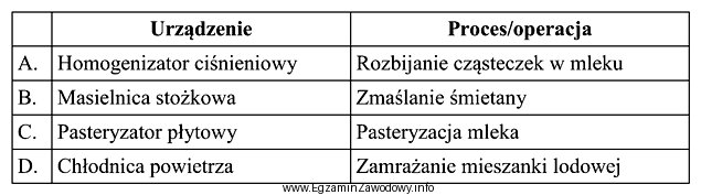 Wskaż urządzenie, które w tabeli jest niewłaś