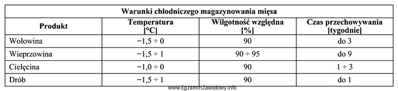 Korzystając z informacji zamieszczonych w tabeli, określ warunki 