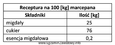 Korzystając z zamieszczonej receptury, określ ile kg migdał