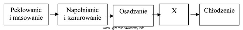 Schemat przedstawia fragment procesu produkcji baleronu wędzonego. Symbolem X 