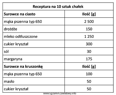 Korzystając z receptury przedstawionej w tabeli, oblicz zużycie 