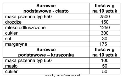 Korzystając z zamieszczonej w tabeli receptury na chałki 