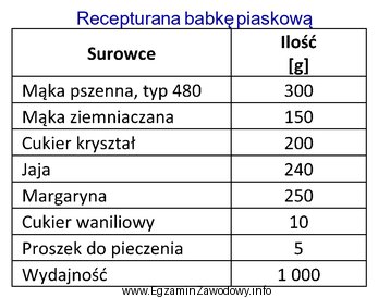 Korzystając z receptury zamieszczonej w tabeli oblicz, ile kg 