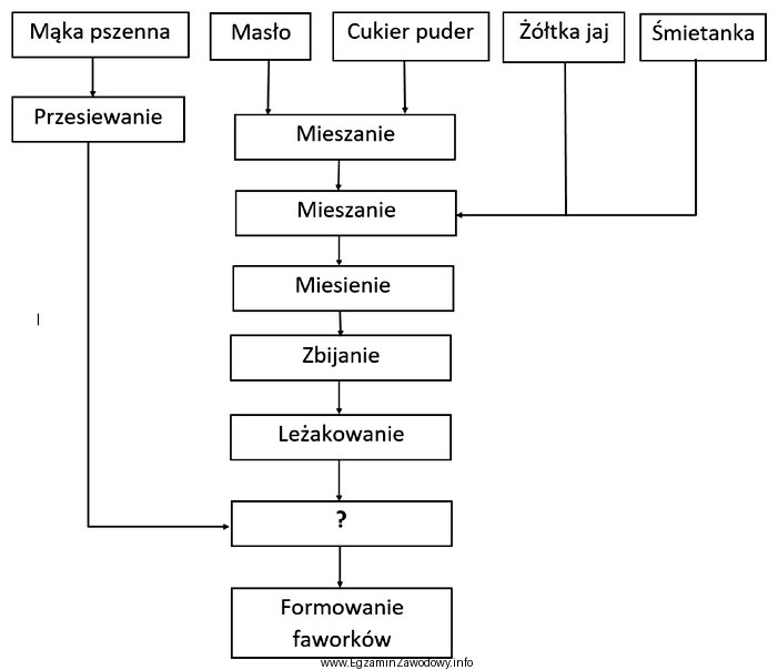 W schemacie technologicznym produkcji faworków znakiem zapytania oznaczono etap