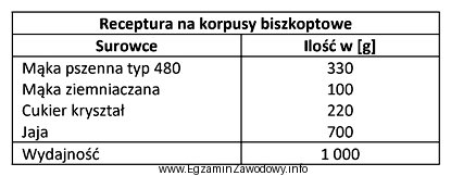 Ile kilogramów mąki ziemniaczanej należy pobrać z 