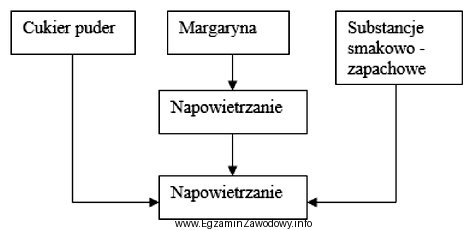 Schemat technologiczny przedstawia proces produkcji