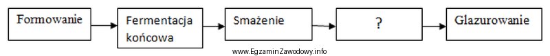 W schemacie technologicznym produkcji pączków metodą przemysłową 