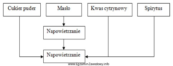 Schemat technologiczny przedstawia proces produkcji kremu