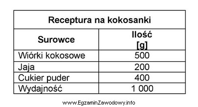 Zakład cukierniczy produkuje ciastka kokosanki, gotowe wyroby pakuje w 