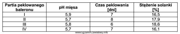 Zgodnie z normą technologiczną wartość pH peklowanego baleronu powinna 