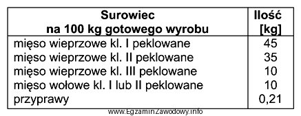 Korzystając z receptury zamieszczonej w tabeli oblicz, ile mię