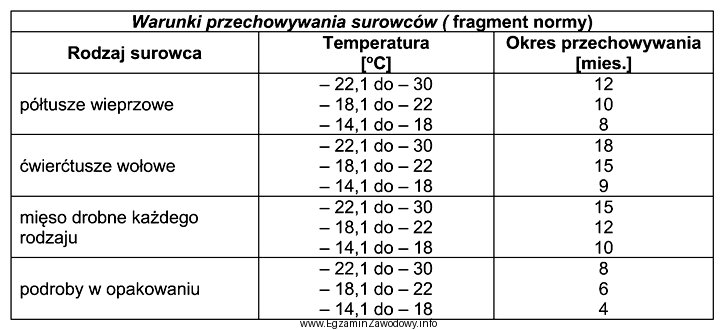 Korzystając z informacji zamieszczonych w tabeli określ czas 