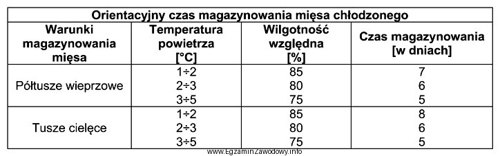 Na podstawie informacji zamieszczonych w tabeli, wskaż ile dni wyniesie 