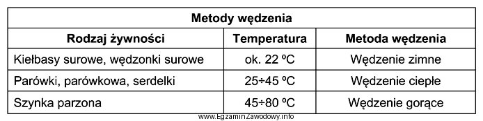 Na podstawie informacji zamieszczonych w tabeli, określ którą 